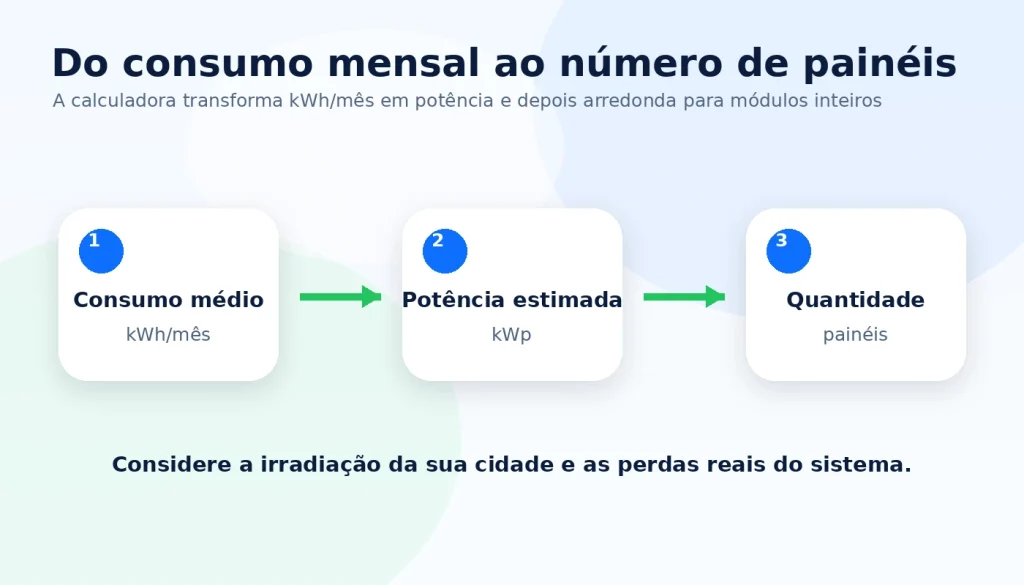 Diagrama mostrando consumo mensal, potência estimada em kWp e quantidade de painéis