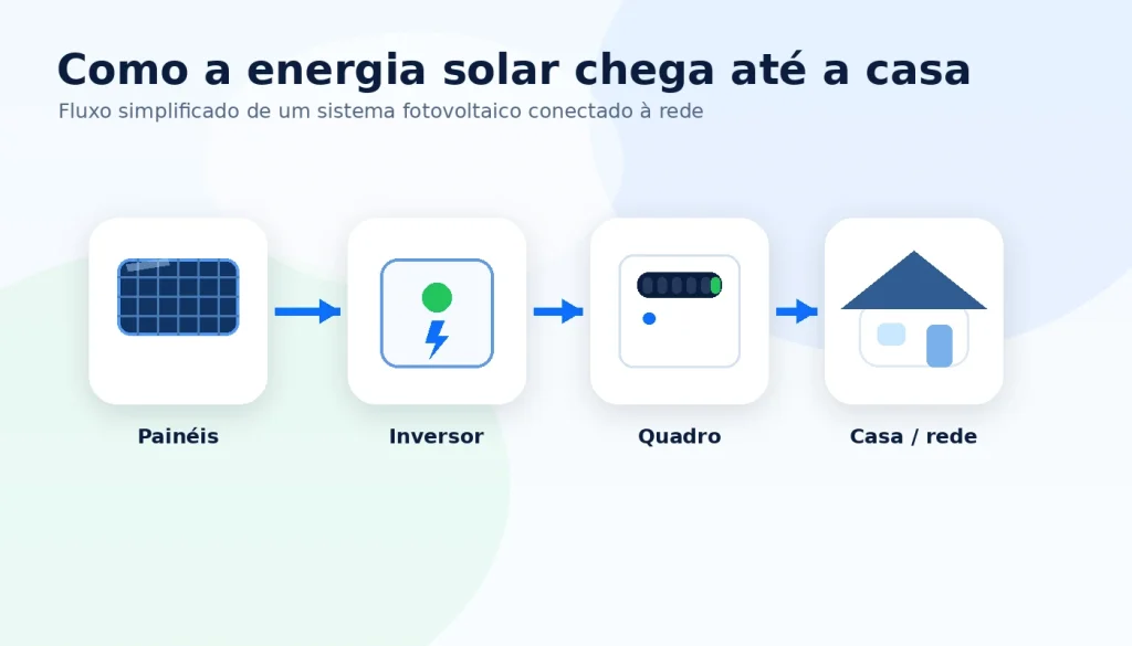 Fluxo simplificado de energia solar com painéis, inversor, quadro e residência